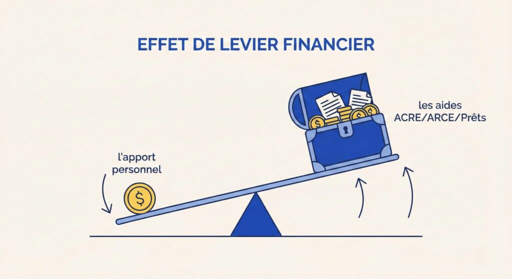 Illustration de l'effet de levier financier pour entrepreneurs