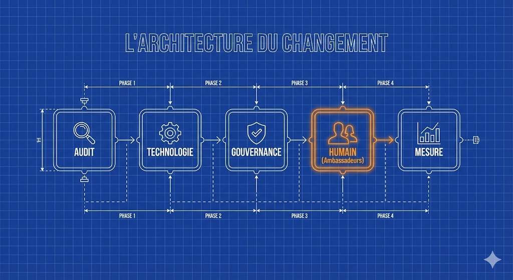 Étapes techniques de déploiement Digital Workplace