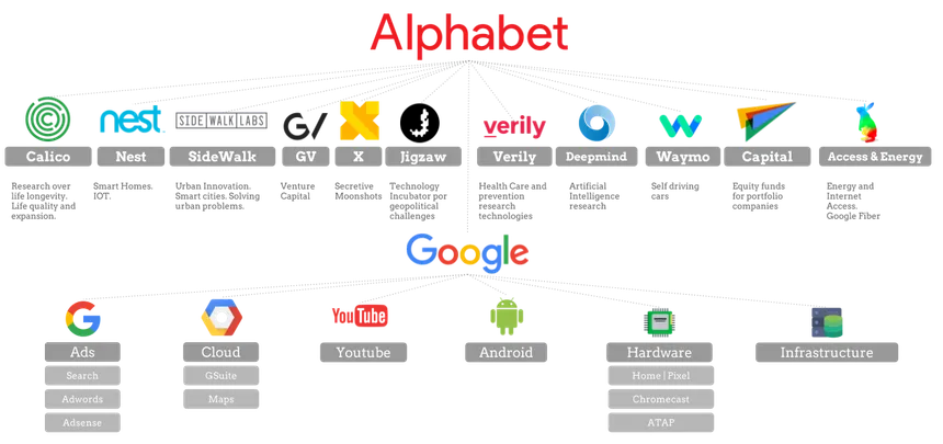 Alphabet organisation appartenance filiales Google